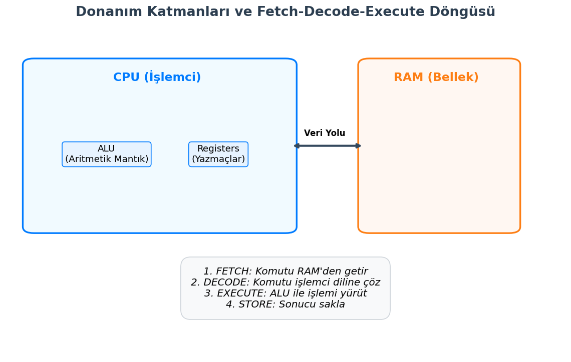 Donanım Katmanları ve İşlem Döngüsü