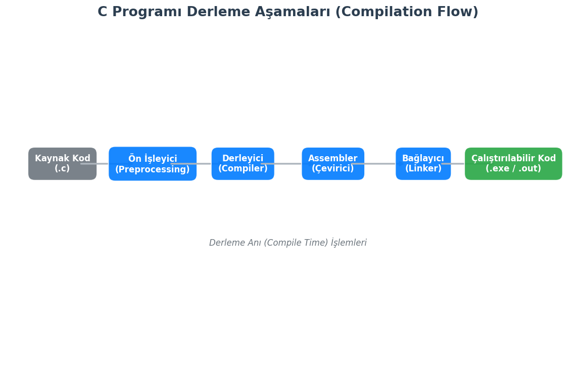 C Programı Derleme Aşamaları