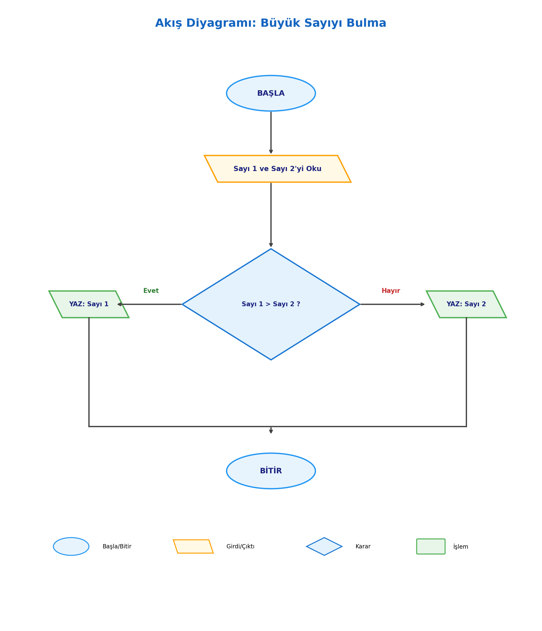 Büyük Sayıyı Bulma Akış Diyagramı