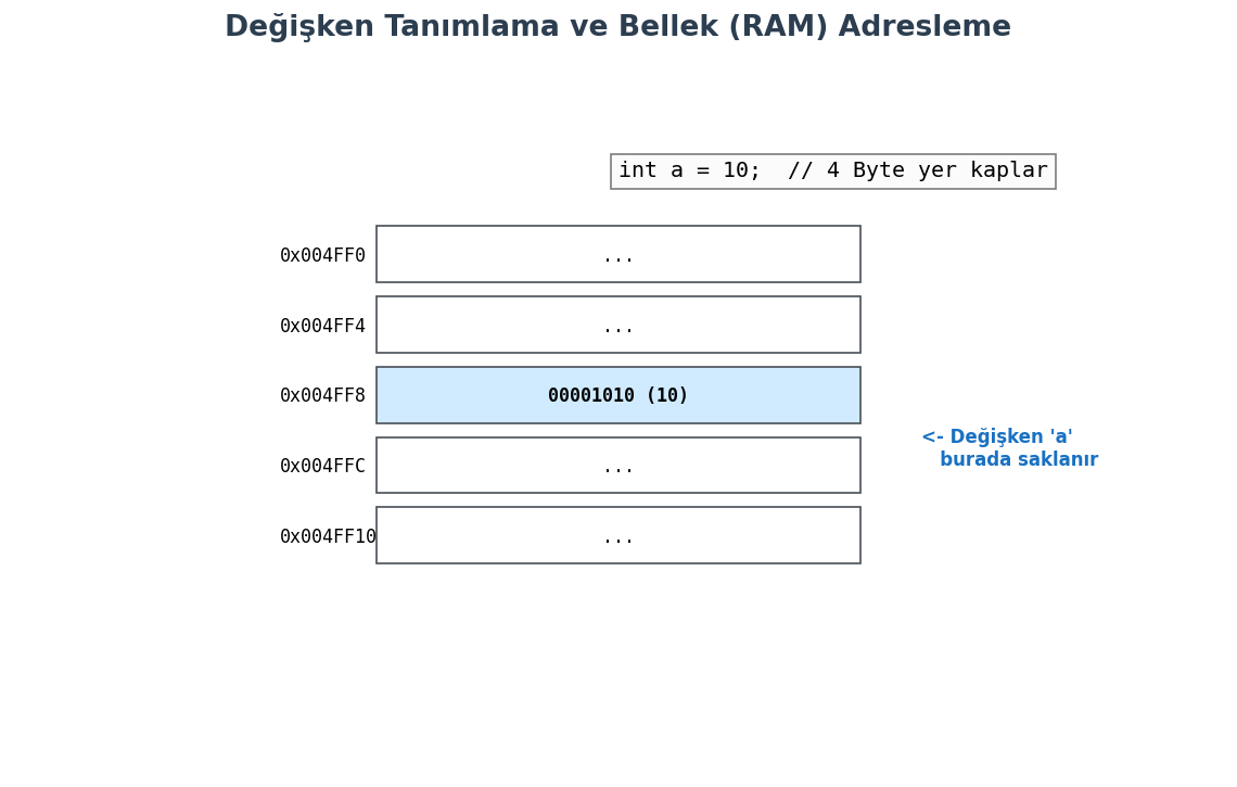 RAM Bellek Adresleme ve Değişken Temsili
