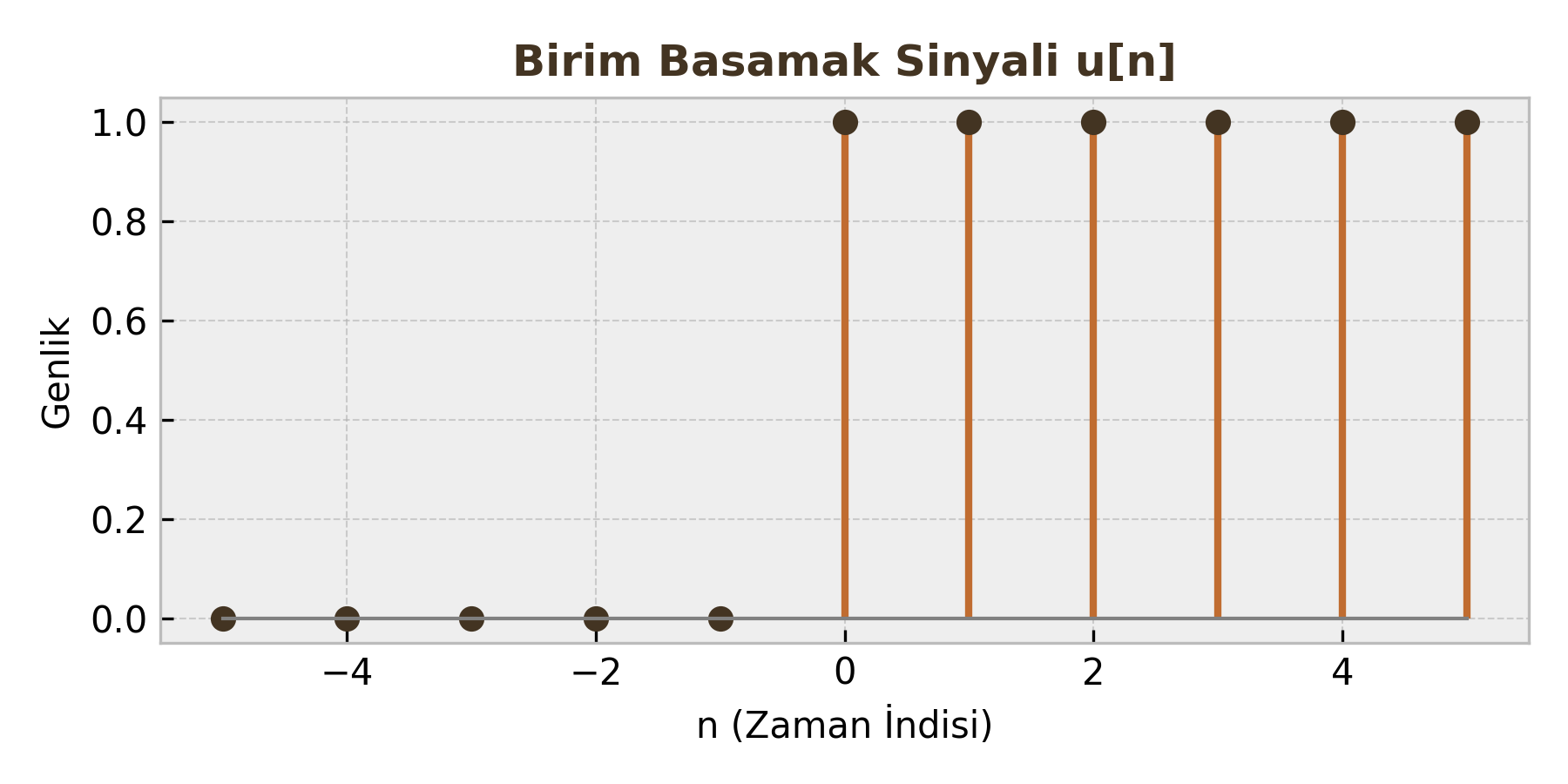 Birim Basamak Sinyali