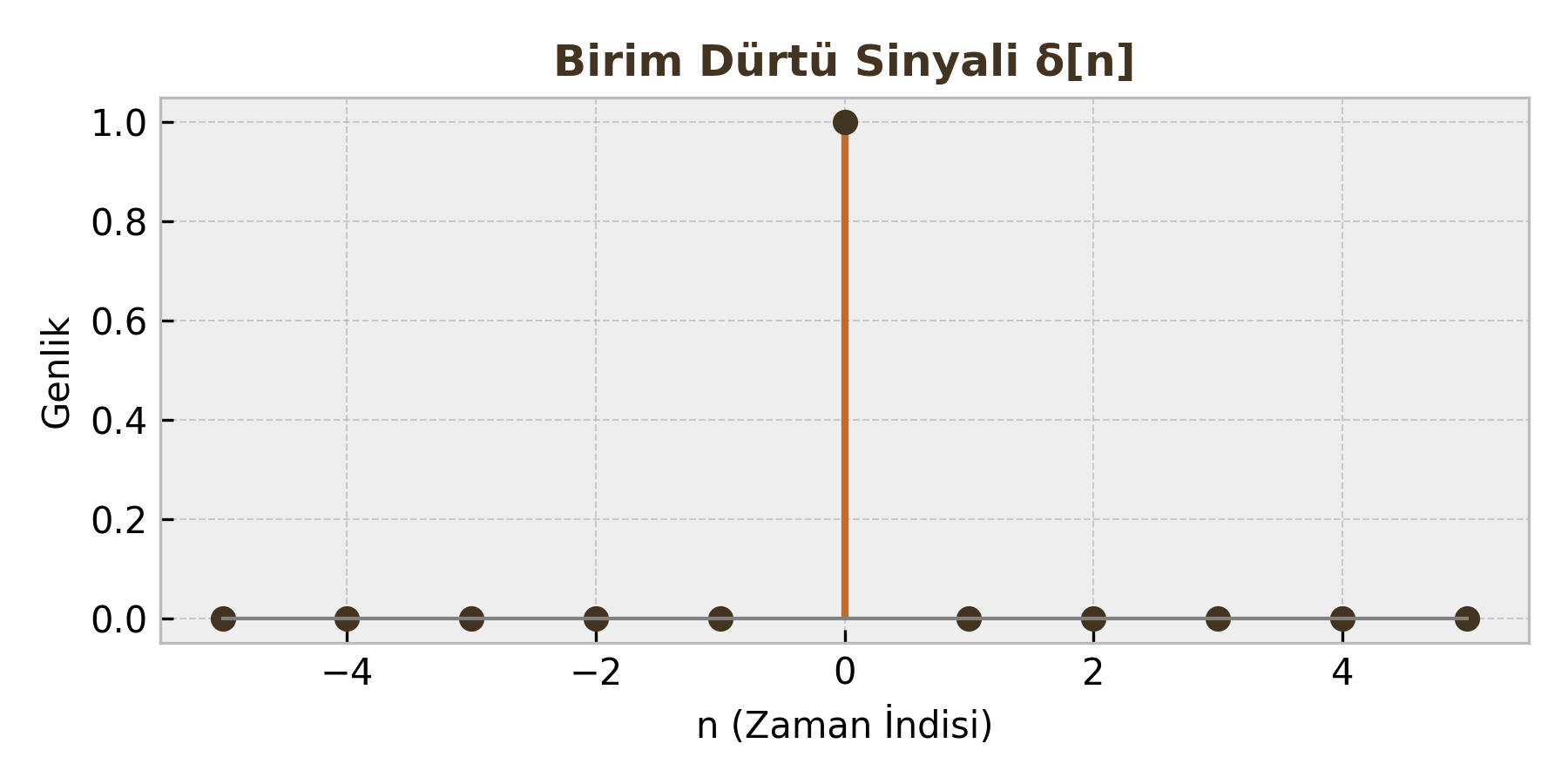 Birim Dürtü Sinyali