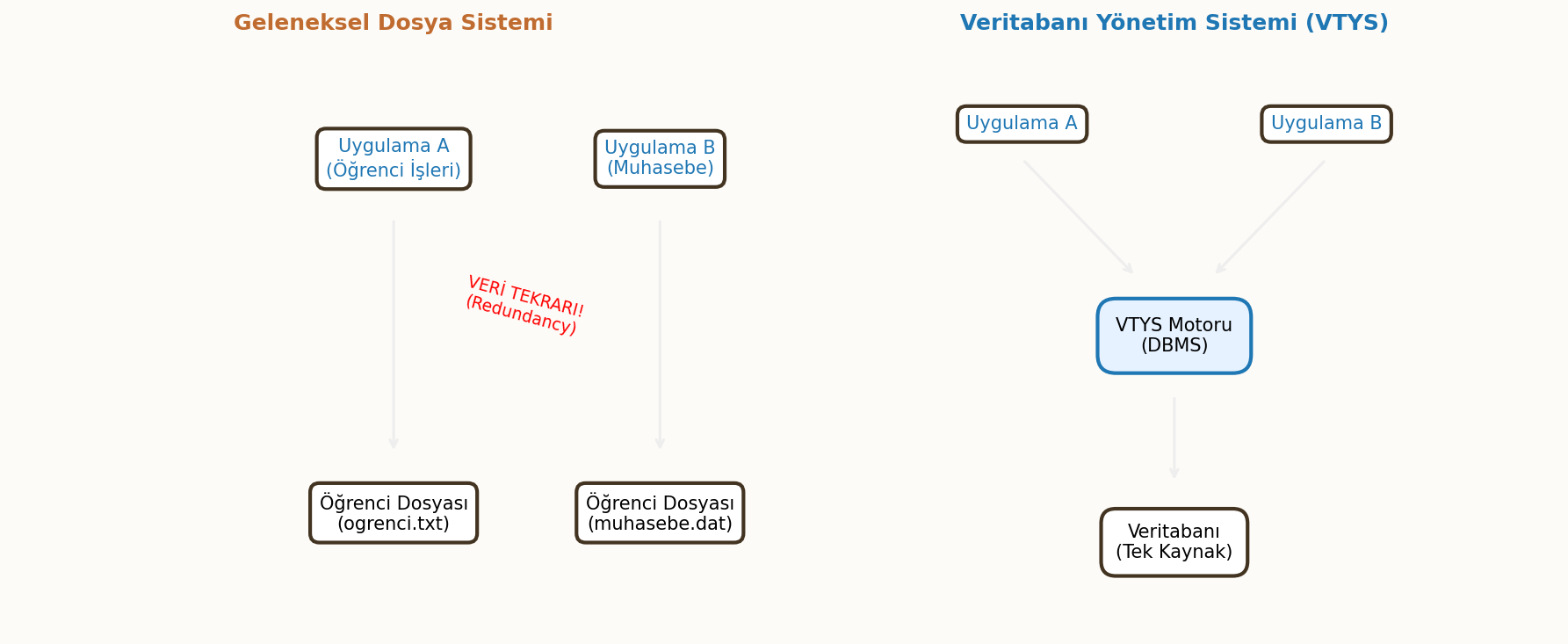 Dosya Sistemi vs VTYS