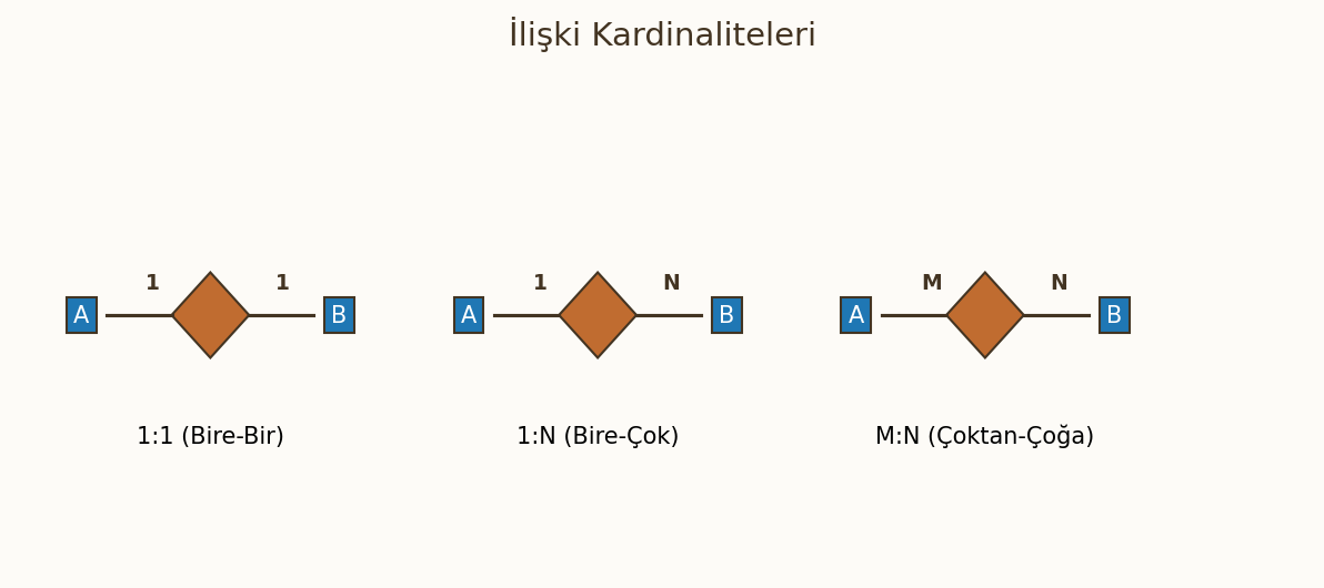 İlişki Kardinaliteleri