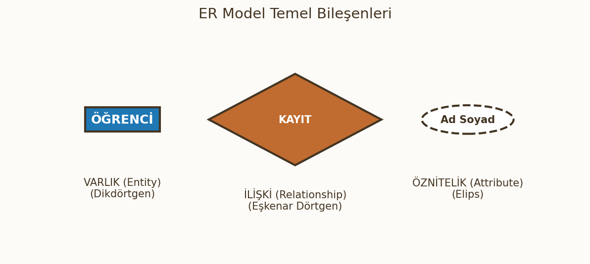 ER Model Temel Bileşenleri