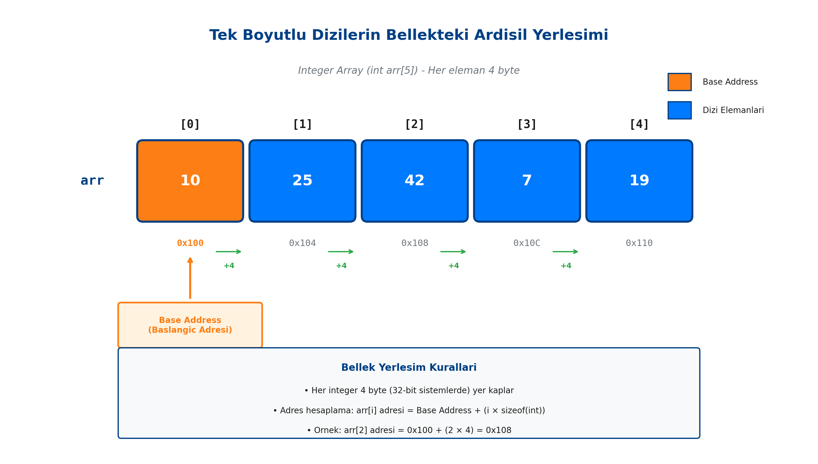 Tek Boyutlu Dizilerin Bellekteki Ardışıl Yerleşimi