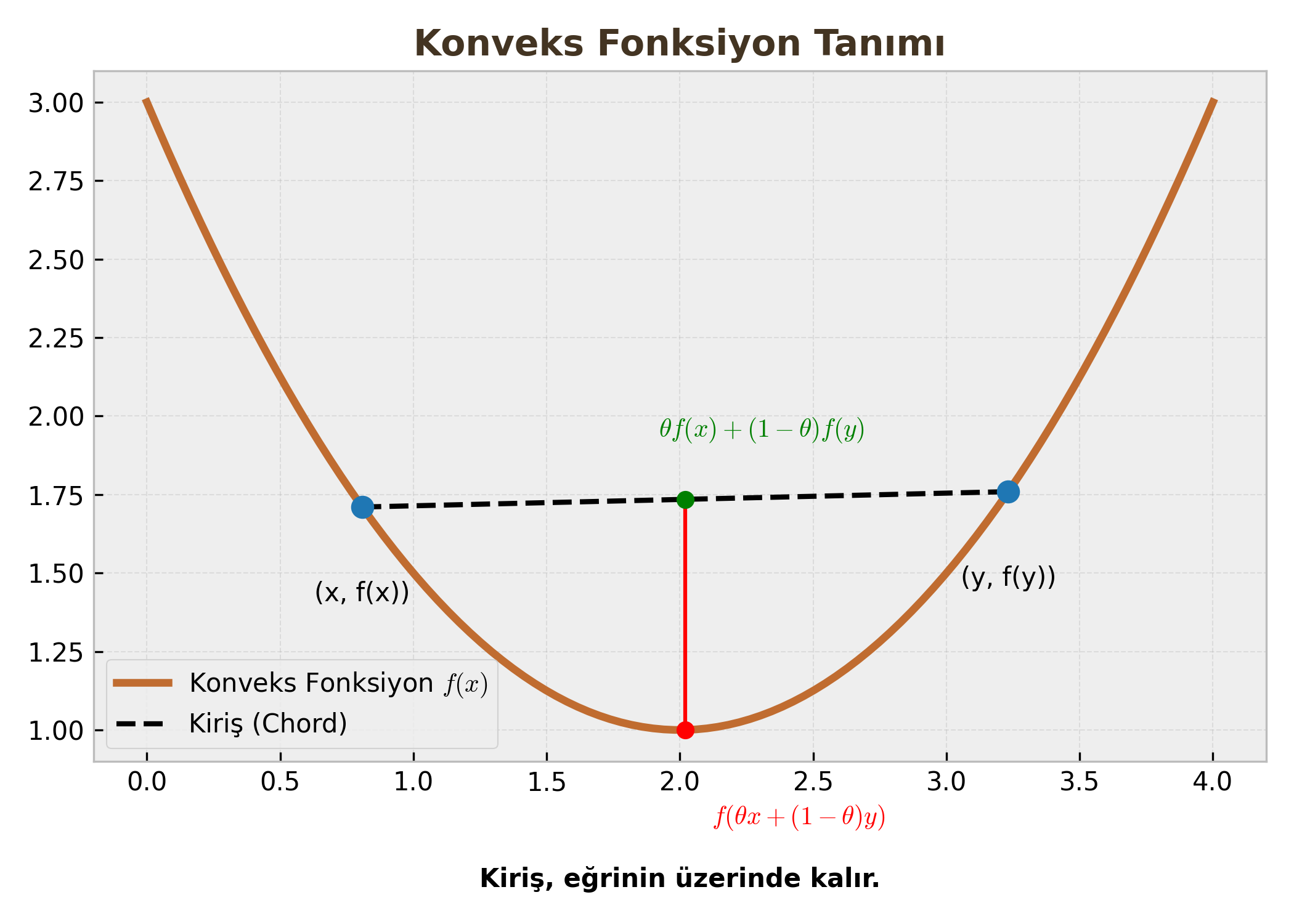 Konveks Fonksiyon Tanımı