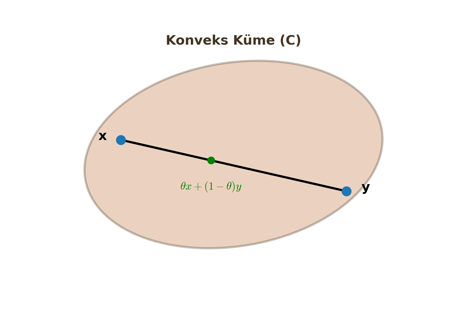 Konveks Küme Tanımı