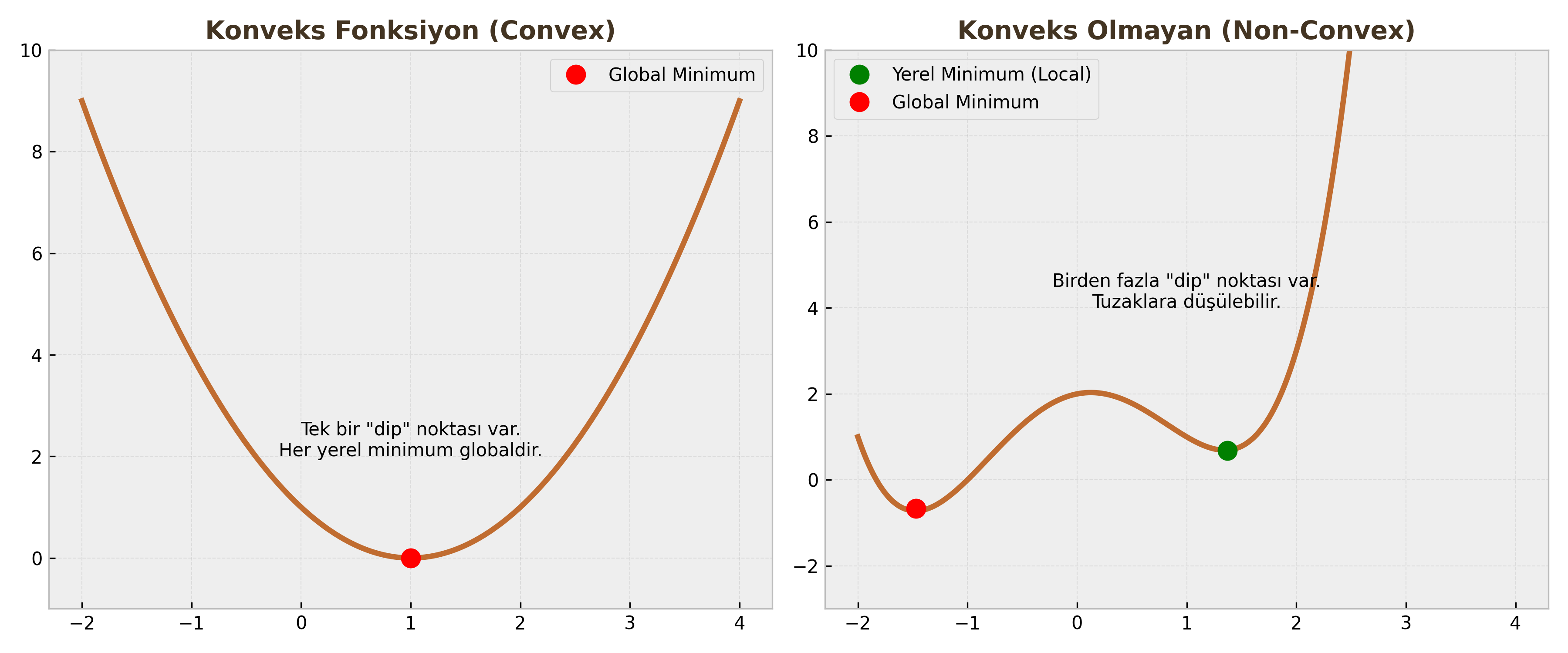 Konveks vs Non-Konveks