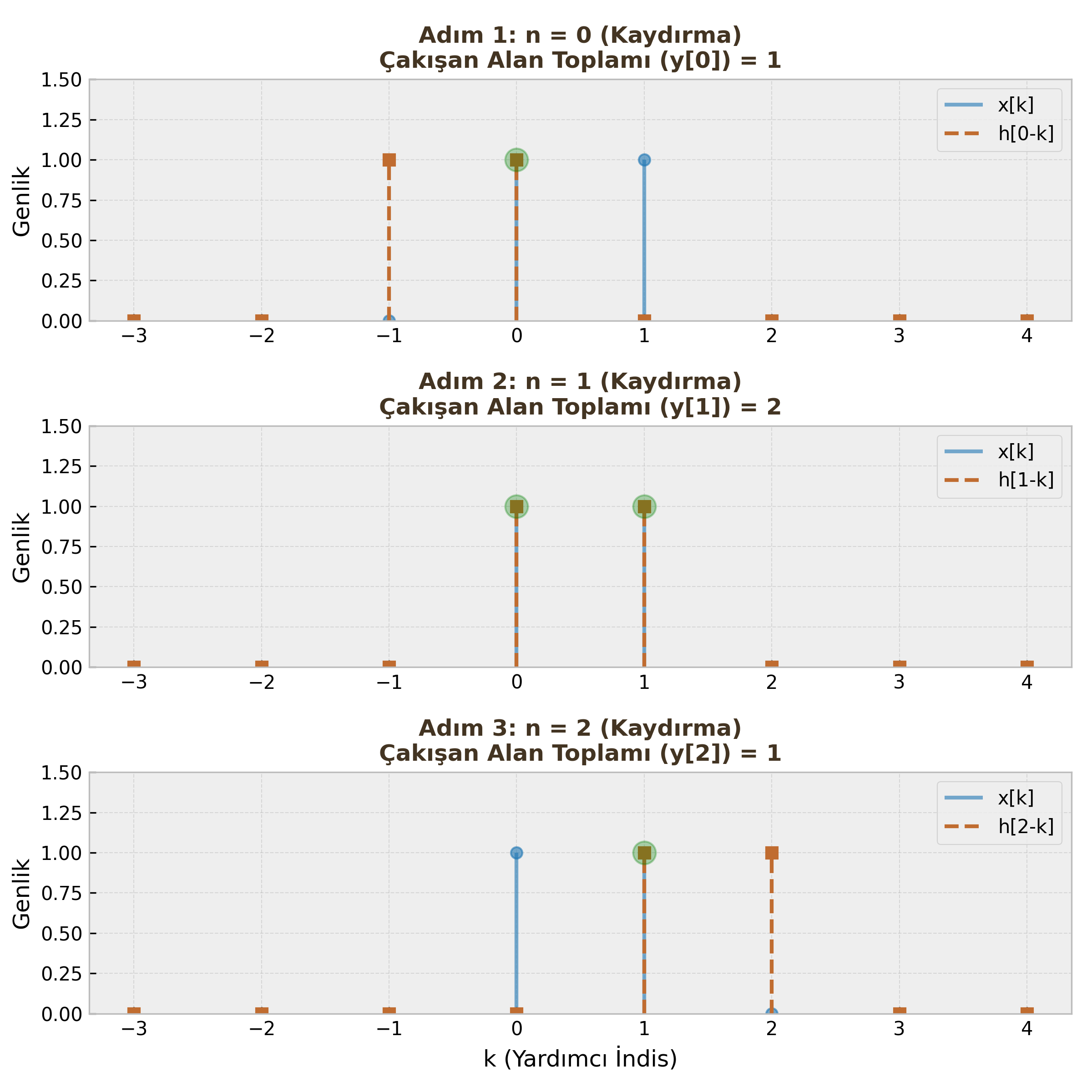 Konvolüsyon Adımları