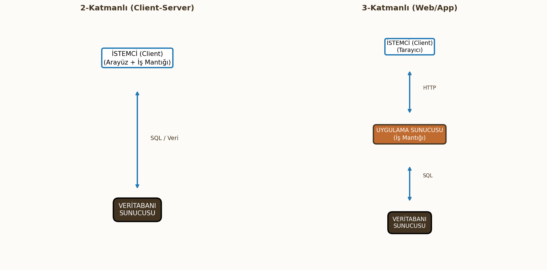 İstemci Sunucu Mimarileri