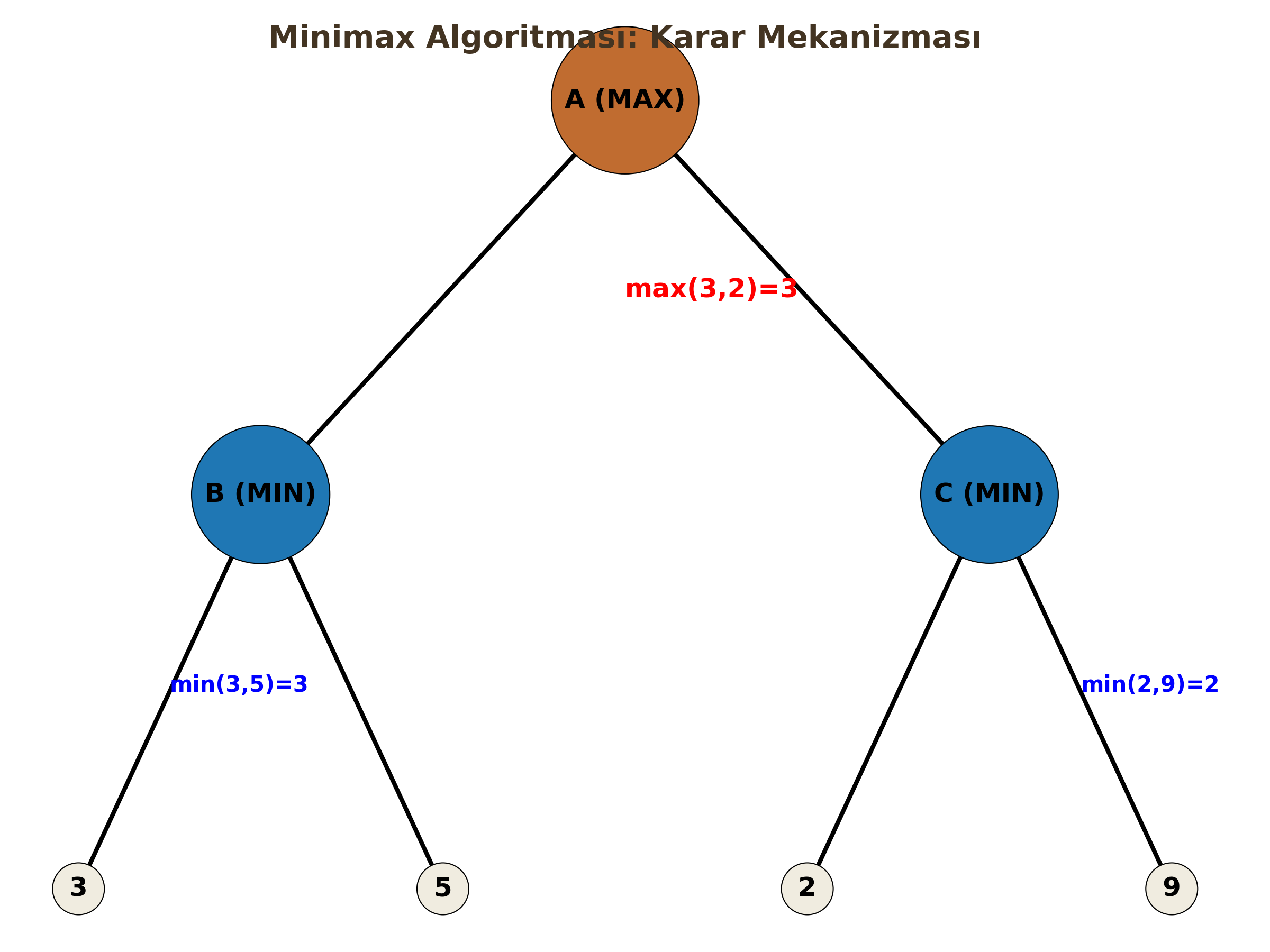 Minimax Ağacı