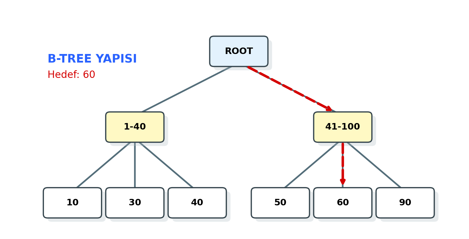 B-Tree İndeks Yapısı