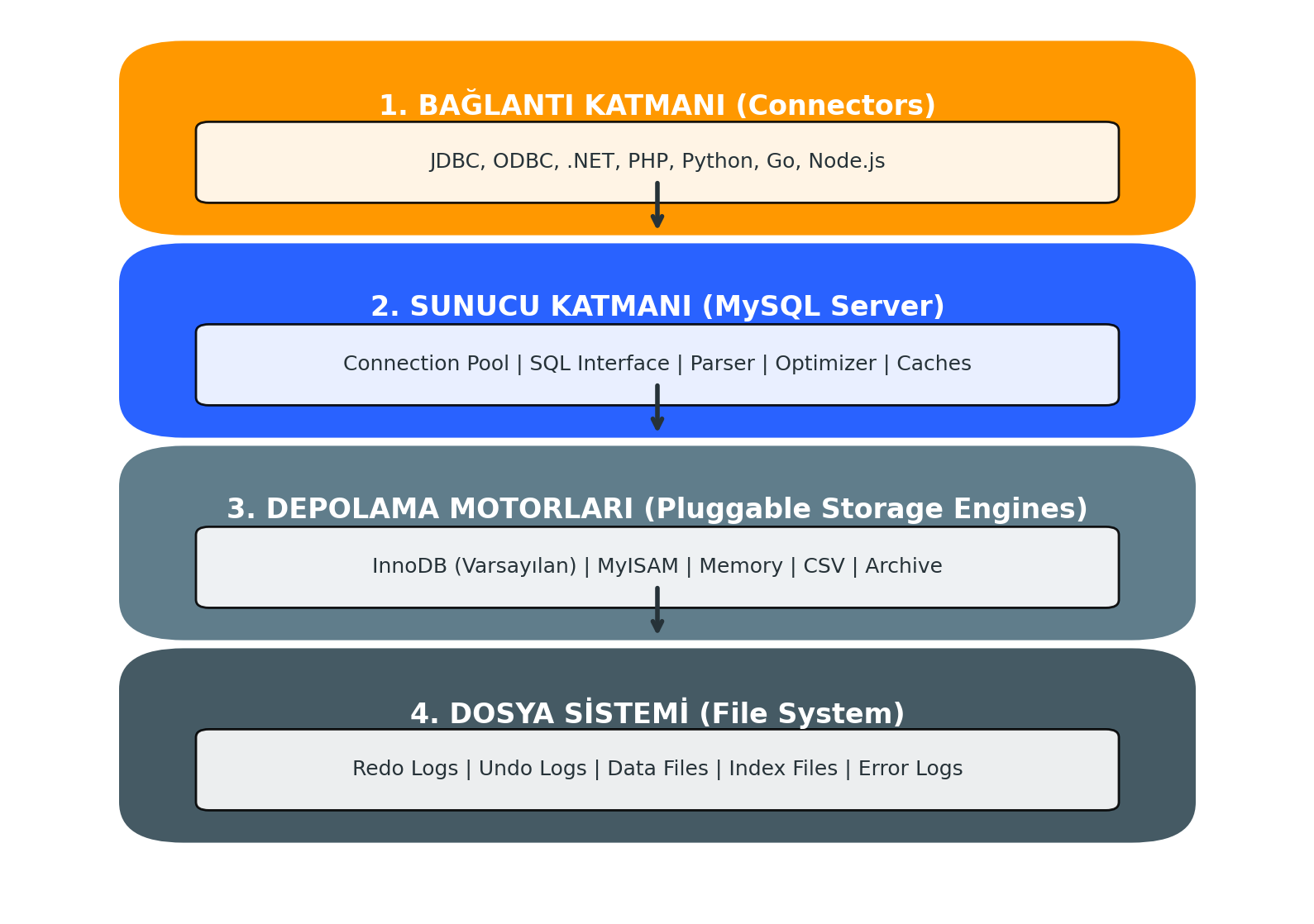 MySQL Mimarisi