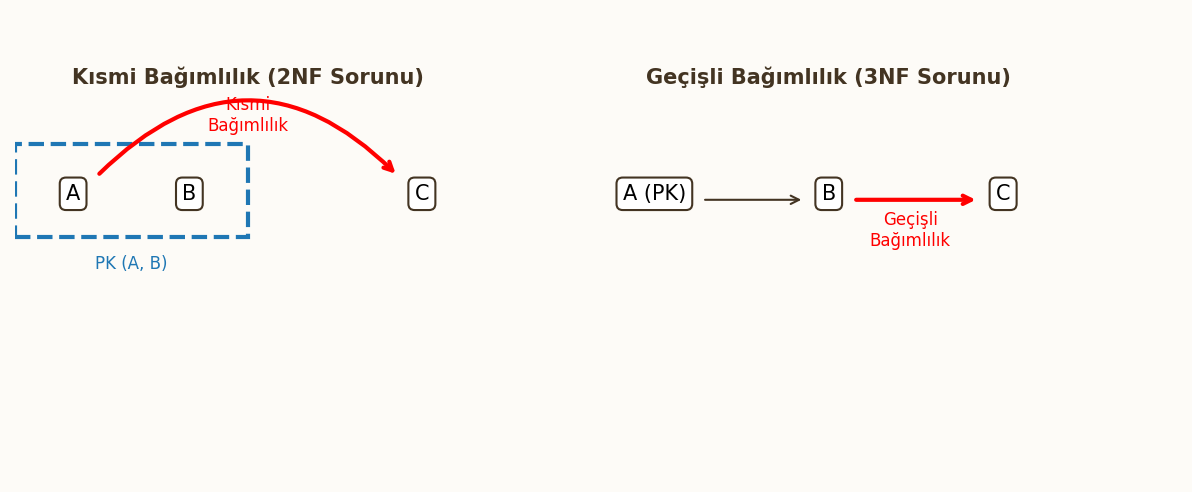 Bağımlılık Türleri