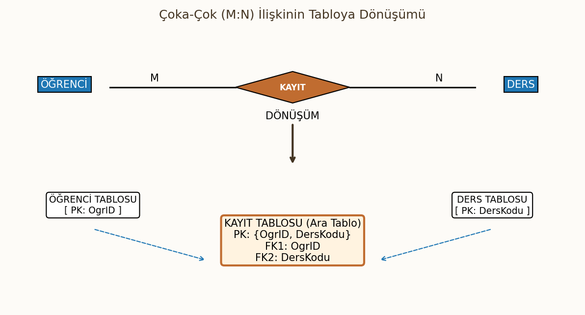 M:N İlişki Dönüşümü