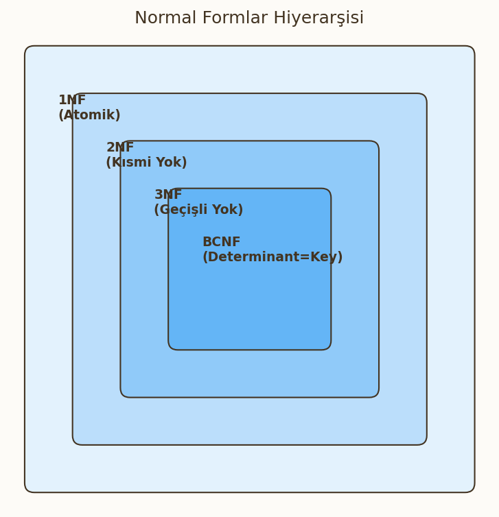 Normalizasyon Aşamaları