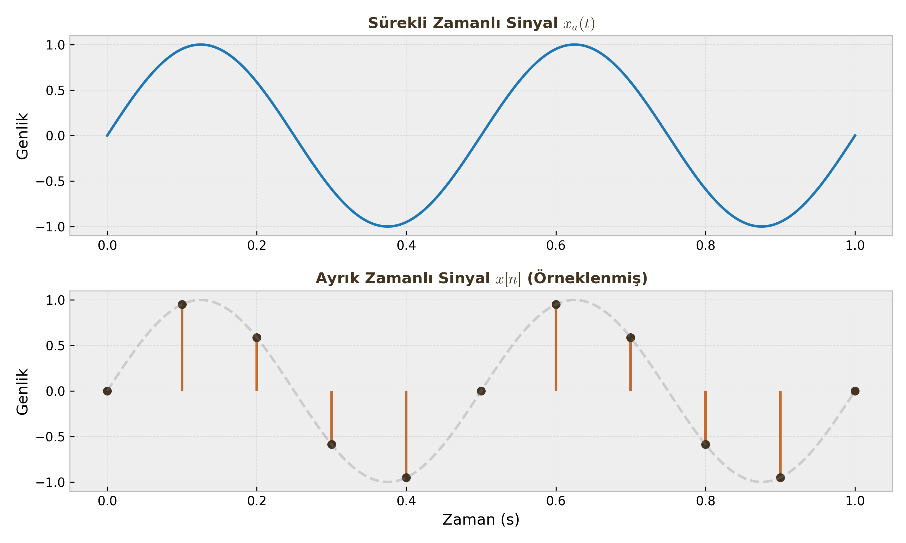 Örnekleme Mekanizması