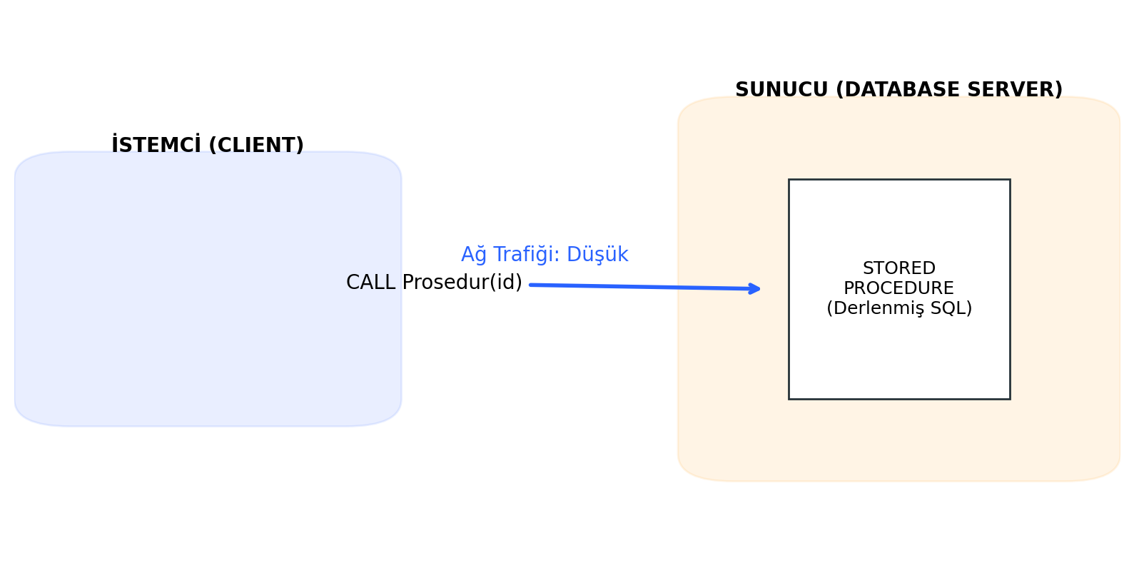 Stored Procedure Çalışma Mantığı