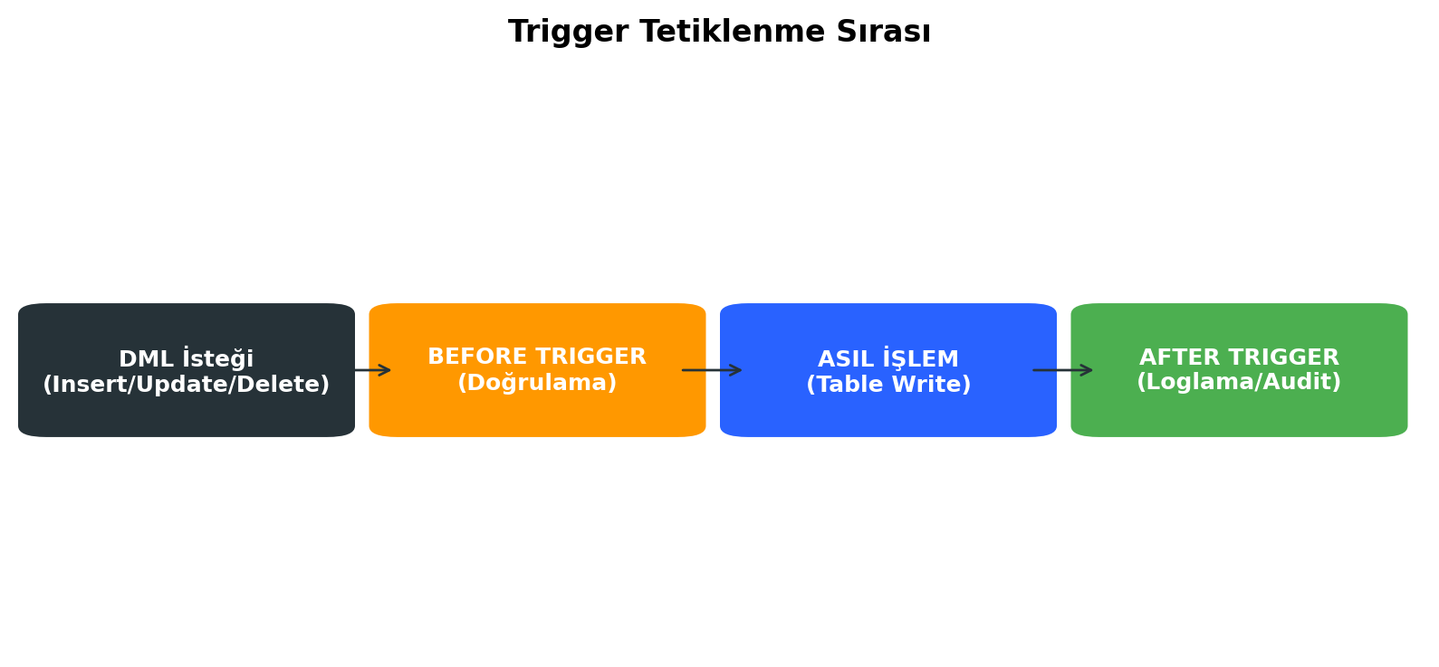 Trigger Yaşam Döngüsü