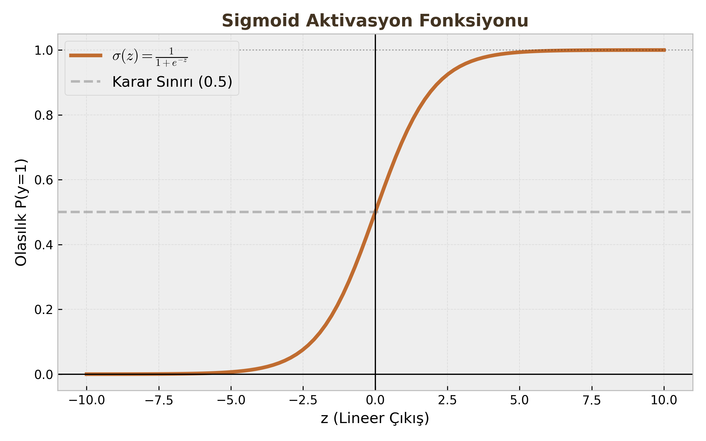 Sigmoid Fonksiyonu