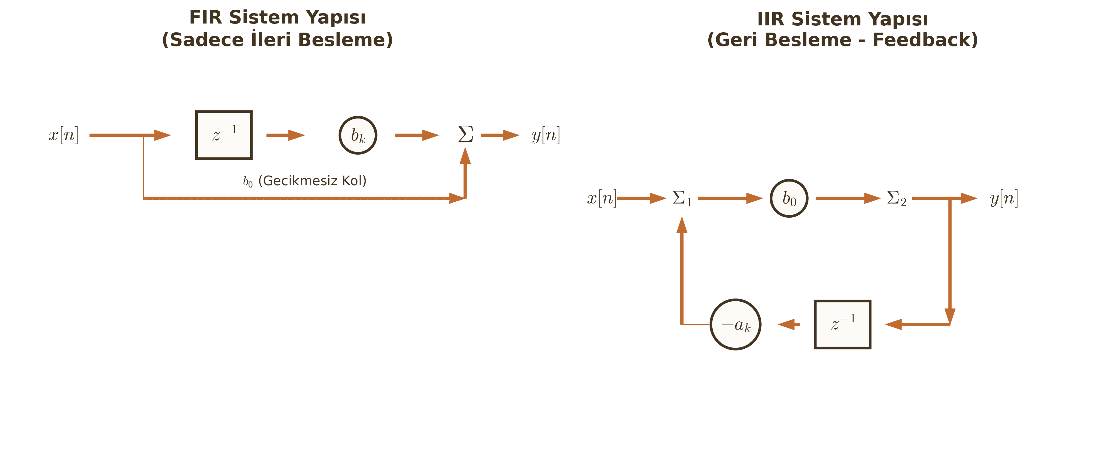 Sistem Akış Diyagramı