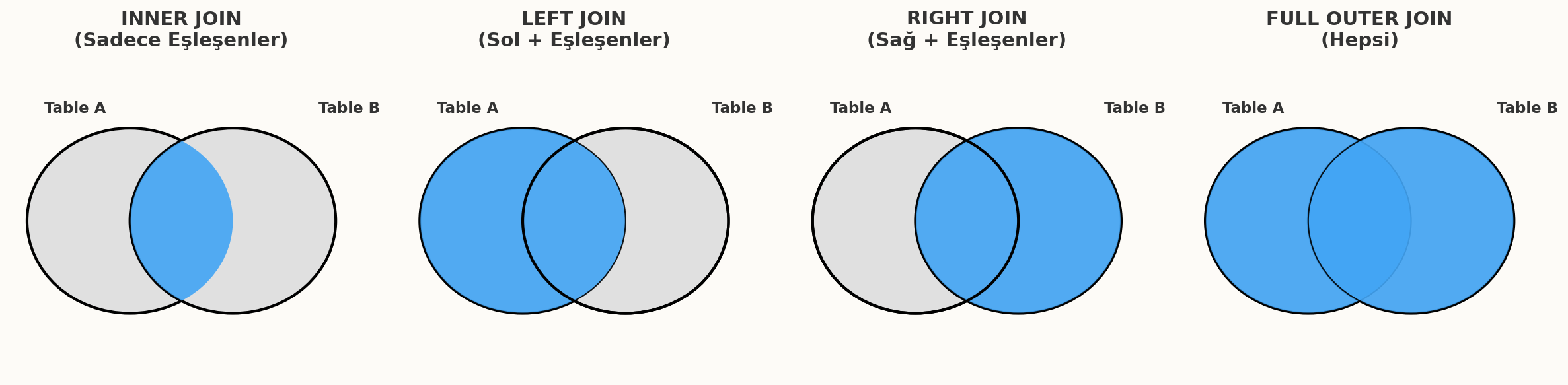 SQL Join Türleri Venn Şeması