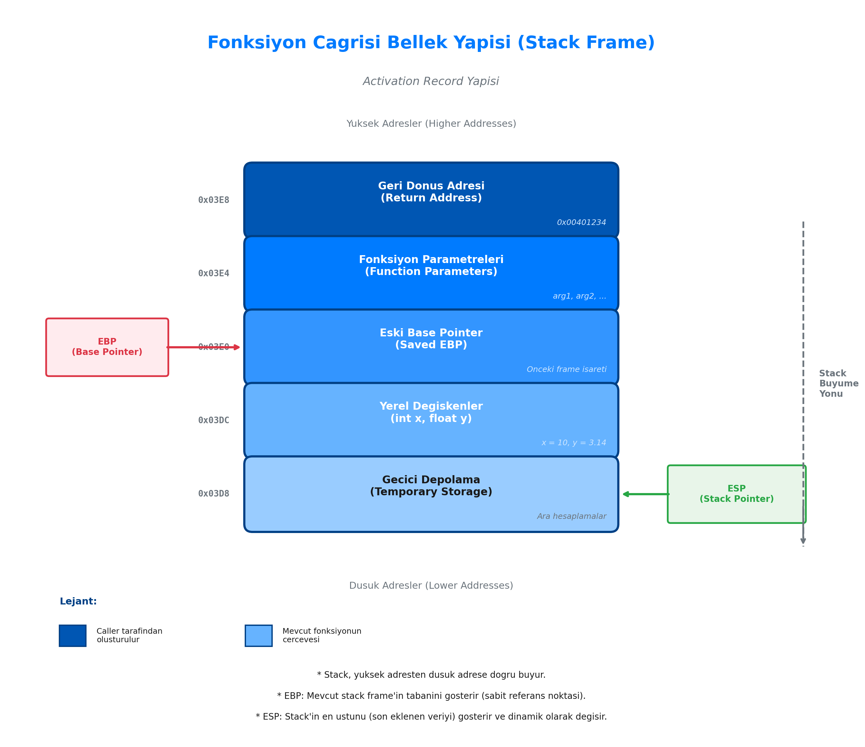 Fonksiyon Çağrısı Bellek Yapısı