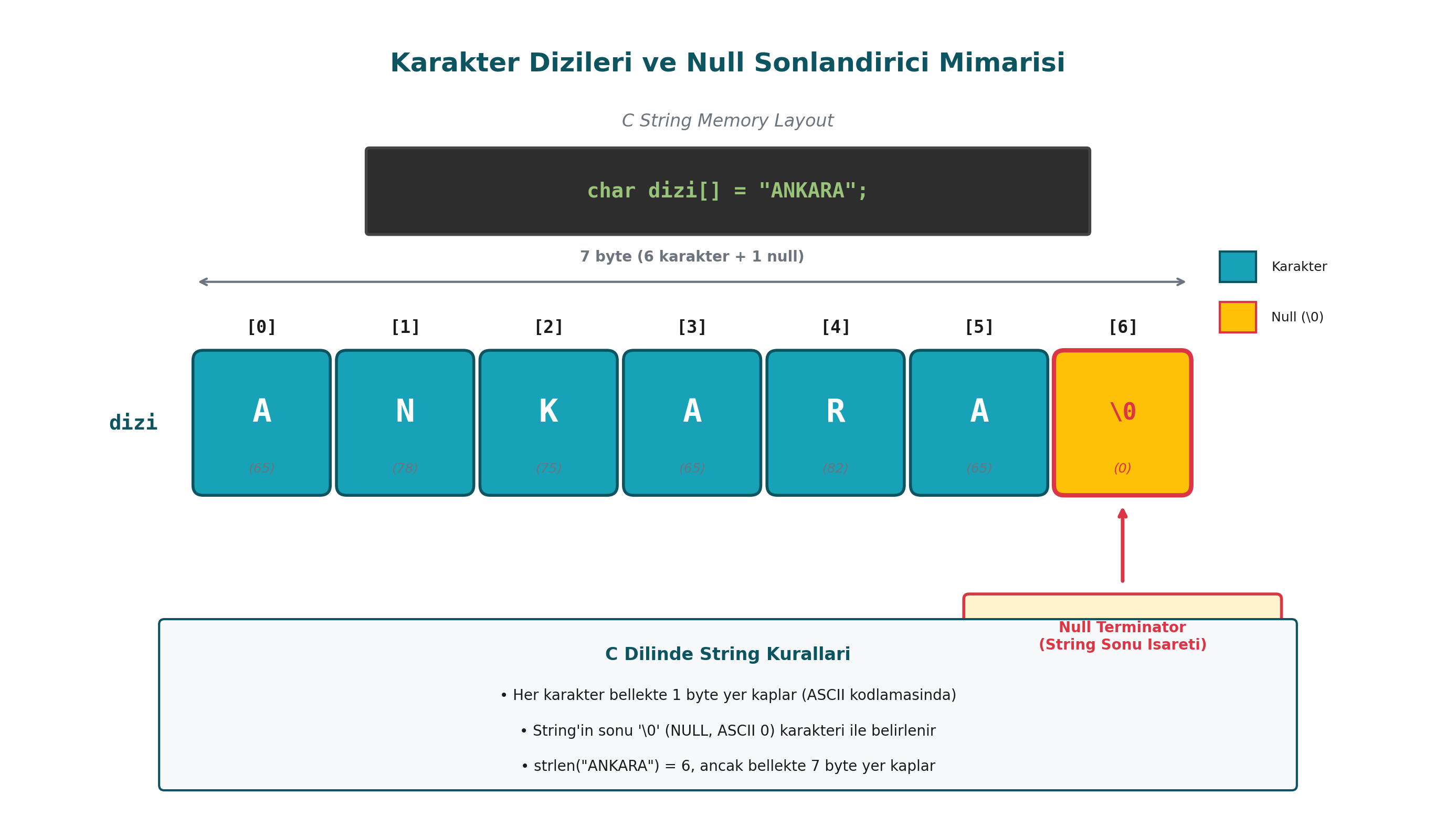 Karakter Dizileri ve Null Sonlandırıcı Mimarisi