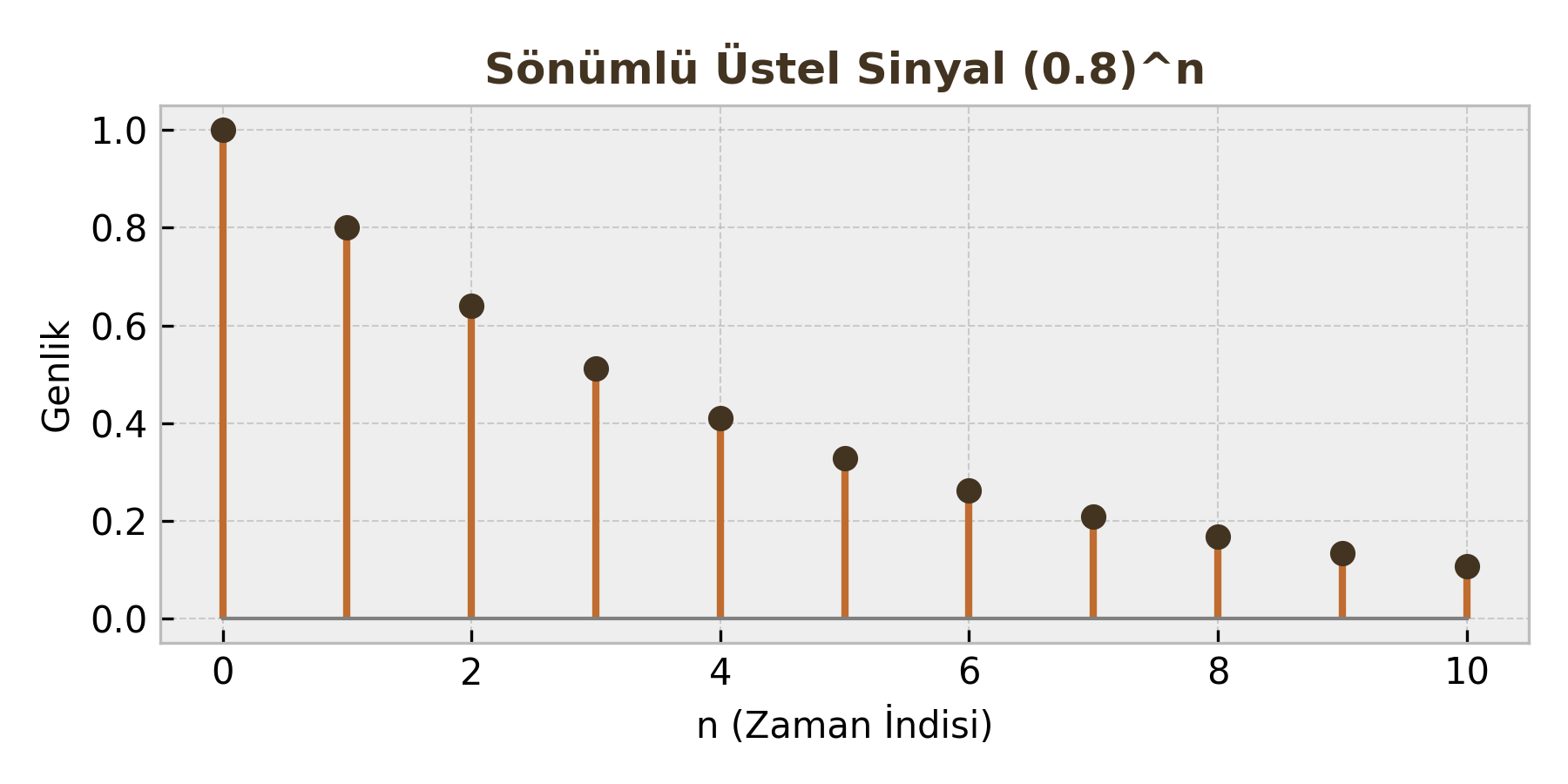 Sönümlü Üstel Sinyal Örneği